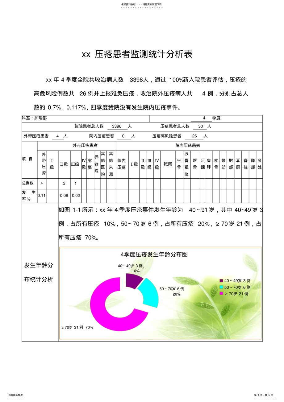 2022年压疮患者季度监测统计分析表 .pdf_第1页