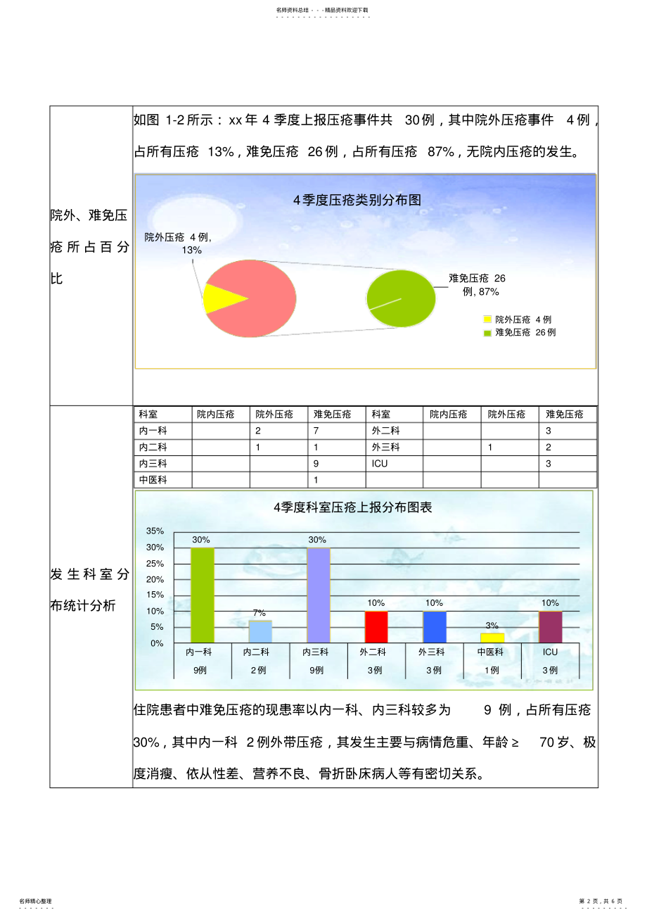 2022年压疮患者季度监测统计分析表 .pdf_第2页