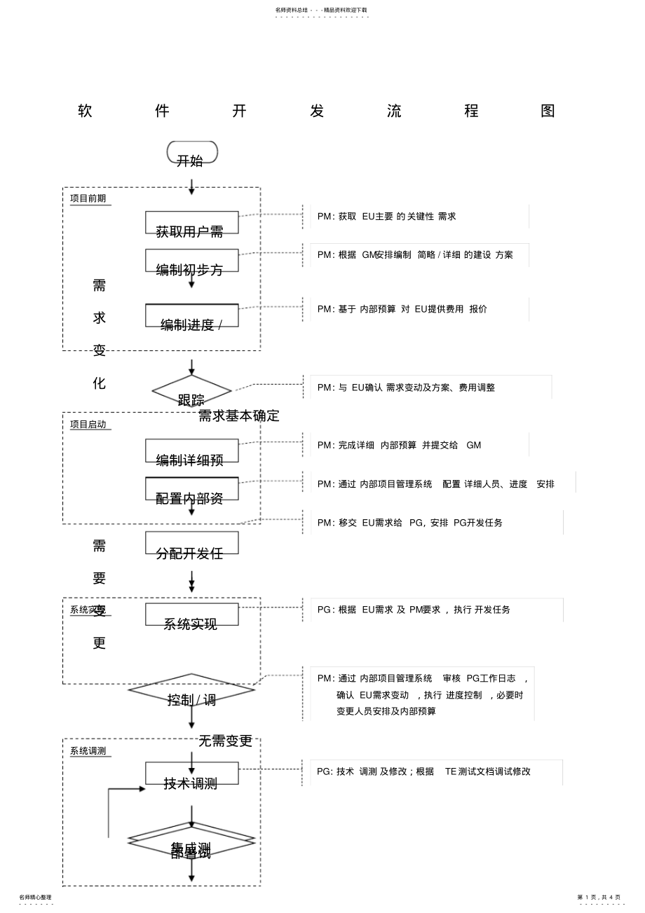 2022年软件开发流程图 5.pdf_第1页