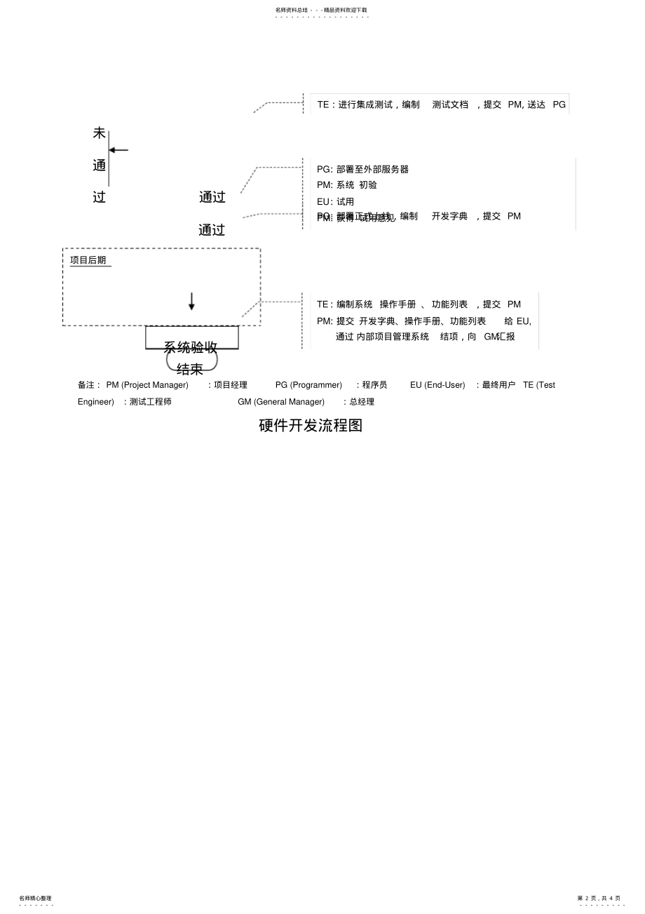 2022年软件开发流程图 5.pdf_第2页