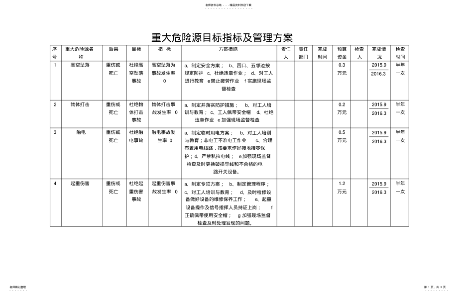 2022年重大危险源目标指标管理方案 .pdf_第1页