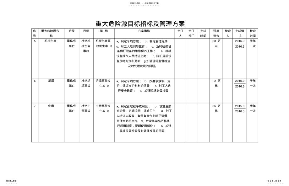 2022年重大危险源目标指标管理方案 .pdf_第2页