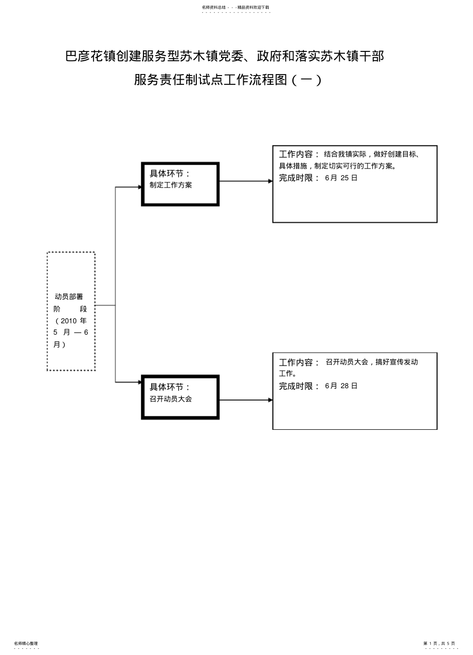 2022年创建服务型党政和落实乡镇干部服务责任制试点工作工作流程图 .pdf_第1页