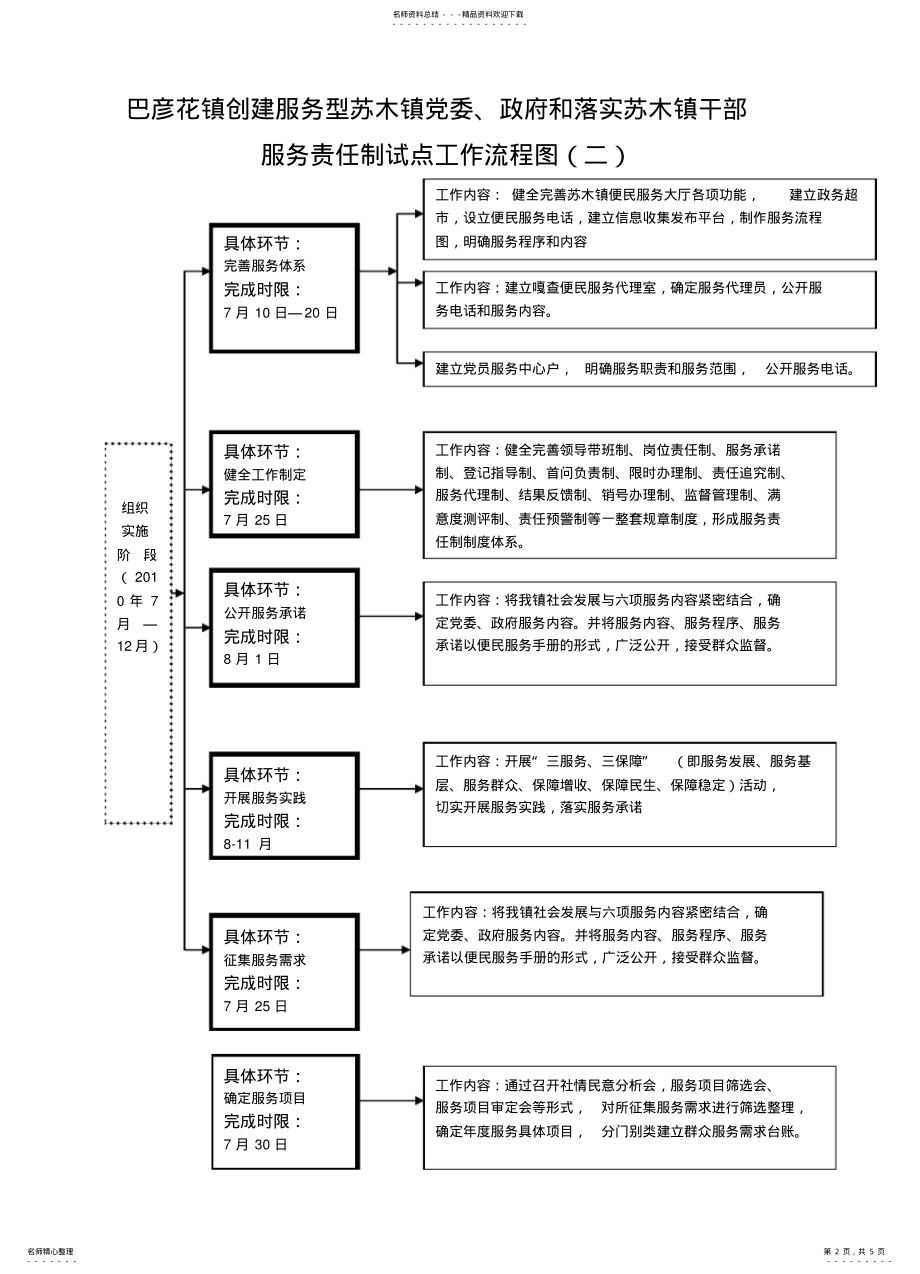 2022年创建服务型党政和落实乡镇干部服务责任制试点工作工作流程图 .pdf_第2页