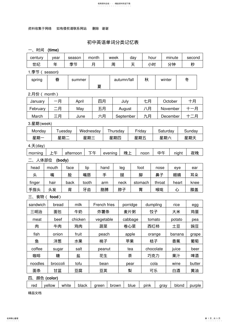 2022年初中英语单词分类记忆表 .pdf_第1页