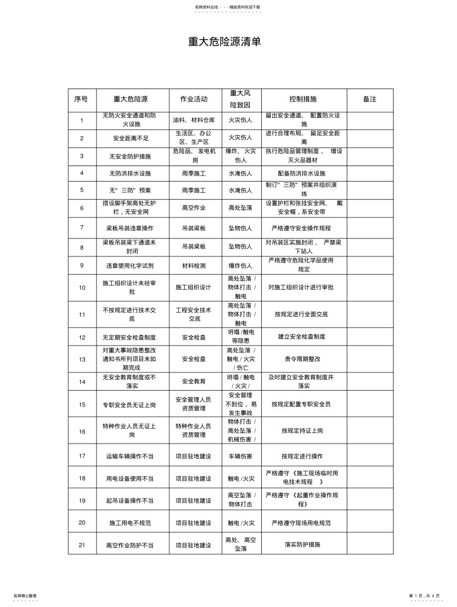 2022年重大危险源清单 3.pdf_第1页