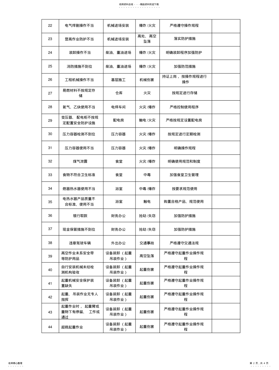 2022年重大危险源清单 3.pdf_第2页