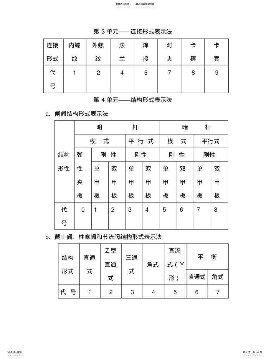 2022年阀门型号解释 .pdf_第2页