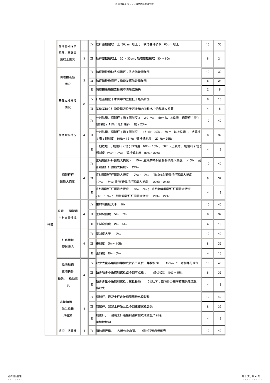 2022年输电线路状态评价导则文件 .pdf_第2页