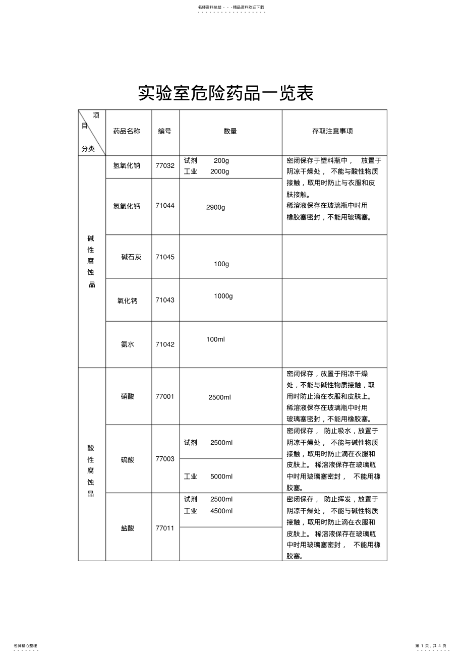 2022年初中化学实验室危险药品一览表 .pdf_第1页