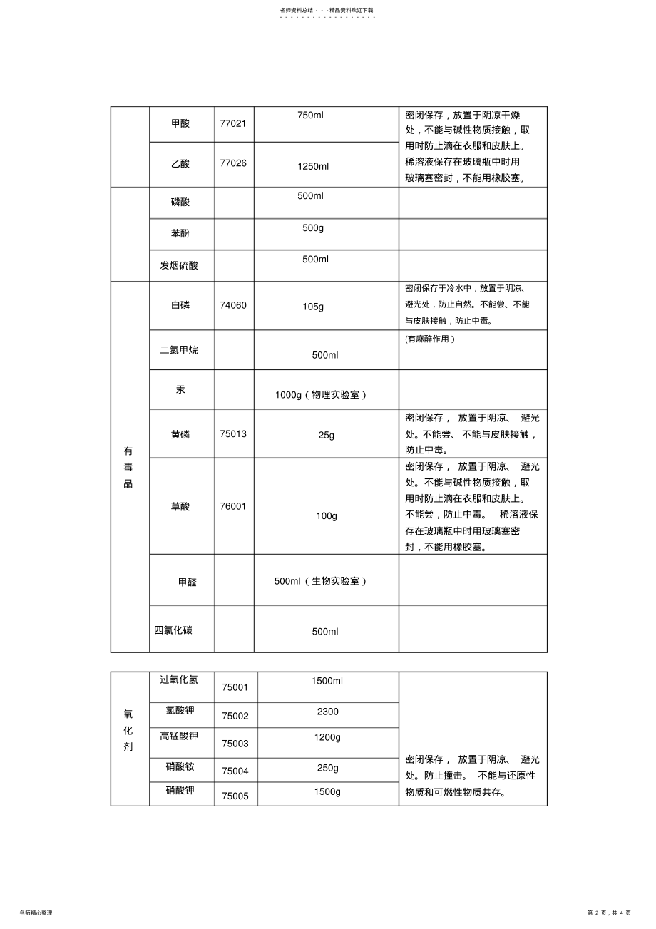 2022年初中化学实验室危险药品一览表 .pdf_第2页