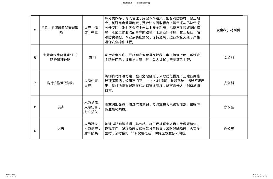 2022年重大危险源清单[共享 .pdf_第2页