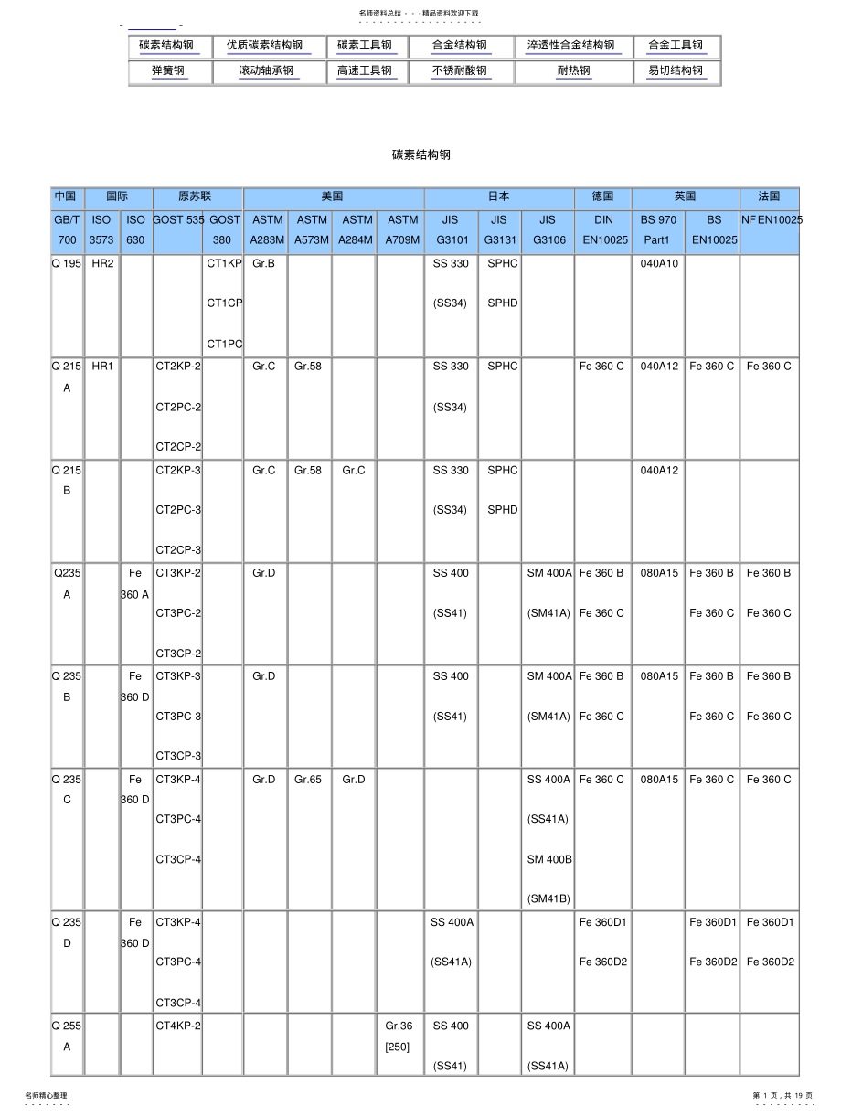 2022年钢材型号对照表 .pdf_第1页