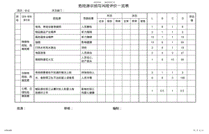 2022年危险源识别与风险评价一览表 .pdf