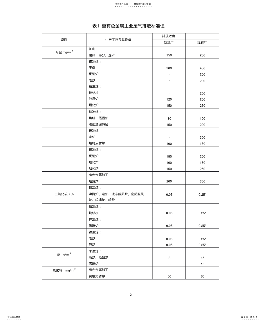 2022年重有色金属工业污染物排放标准 .pdf_第2页