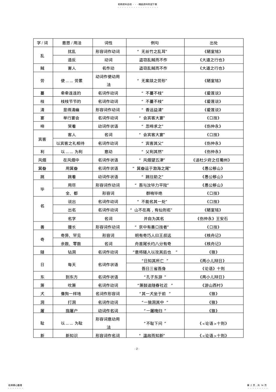 2022年初中文言文实词一览表非常有用 3.pdf_第2页