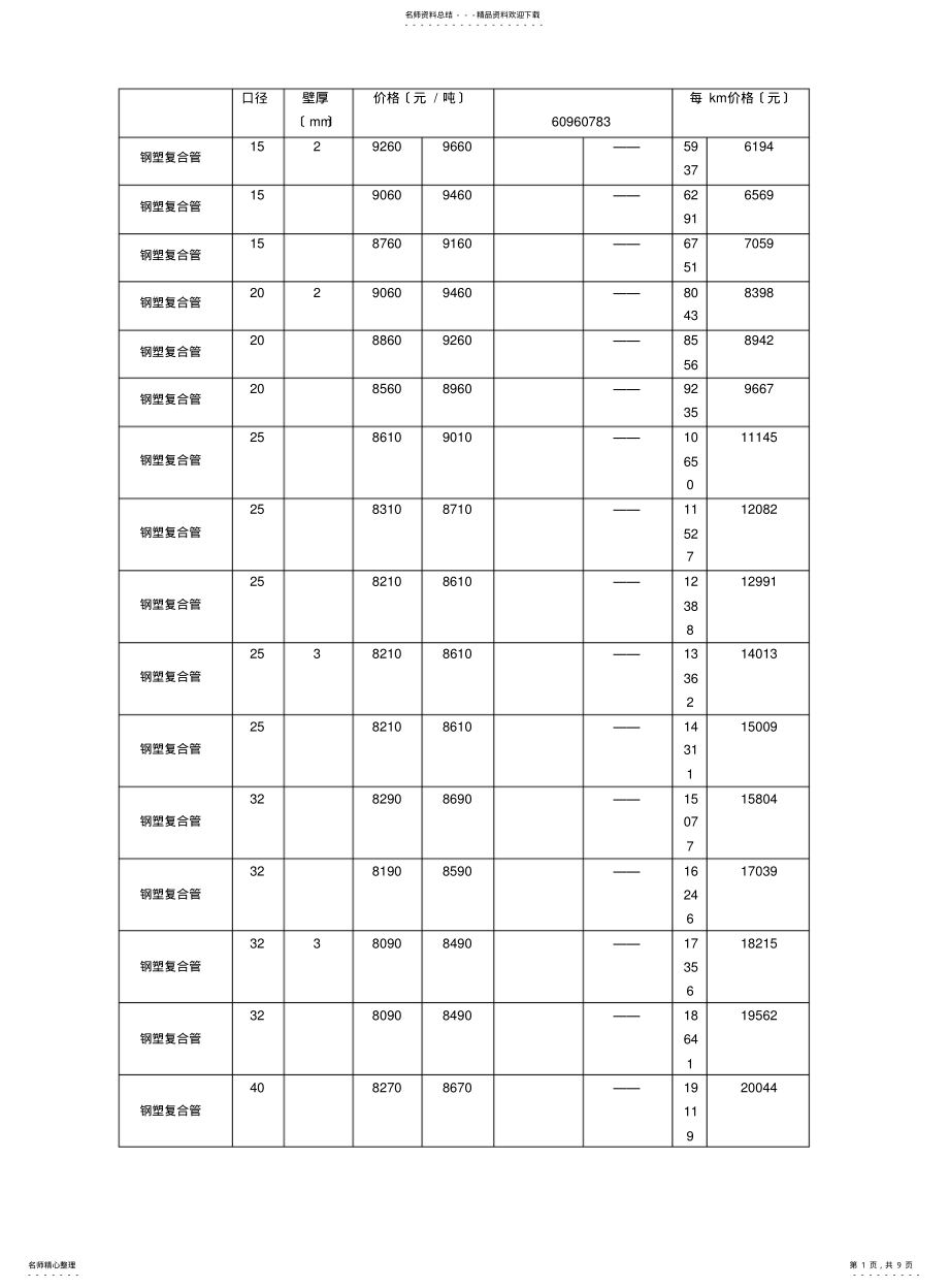 2022年钢塑复合管价格汇总表 .pdf_第1页