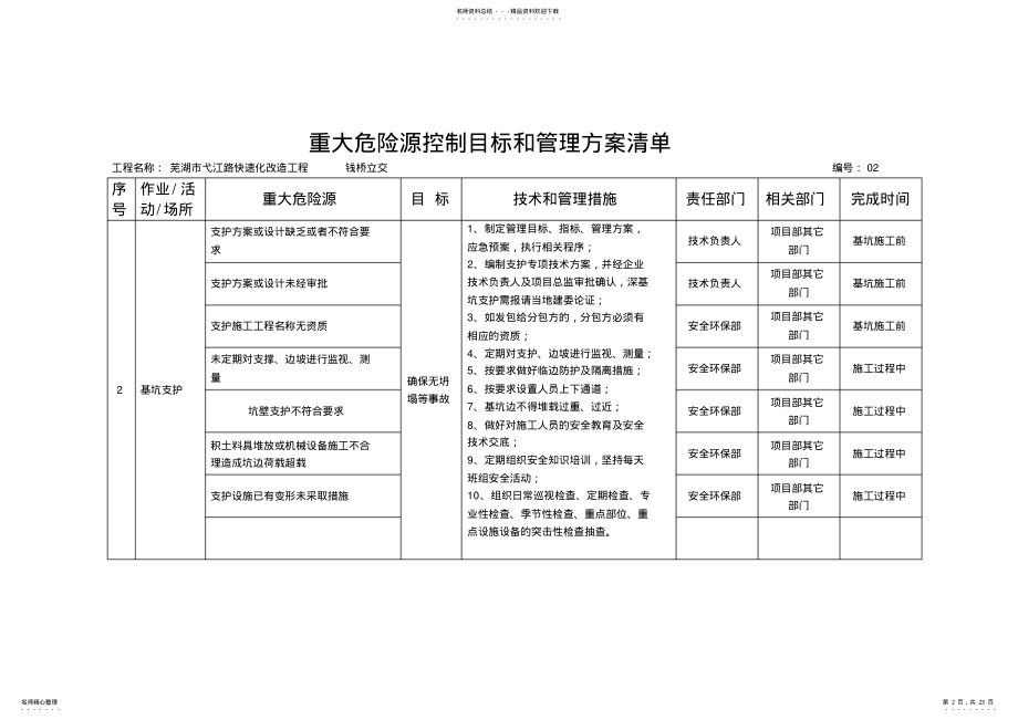 2022年重大危险源控制目标和管理方案 4.pdf_第2页