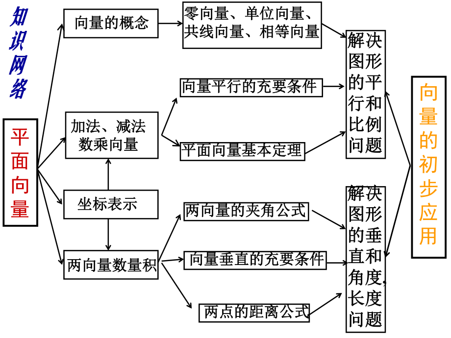 必修四-平面向量综合复习ppt课件.ppt_第2页