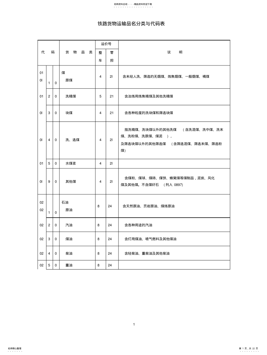 2022年铁路货物运输品名及检查表 .pdf_第1页