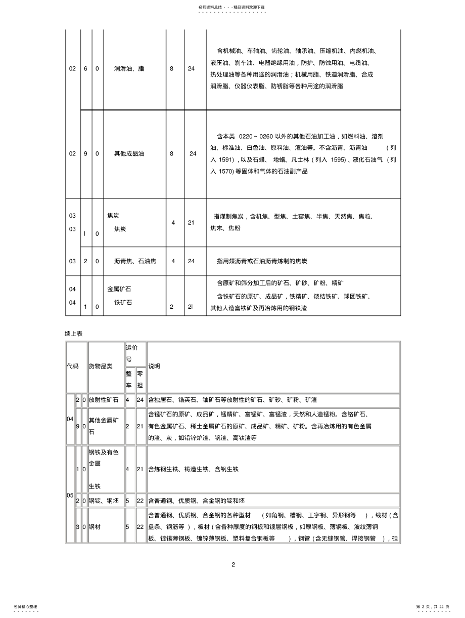 2022年铁路货物运输品名及检查表 .pdf_第2页