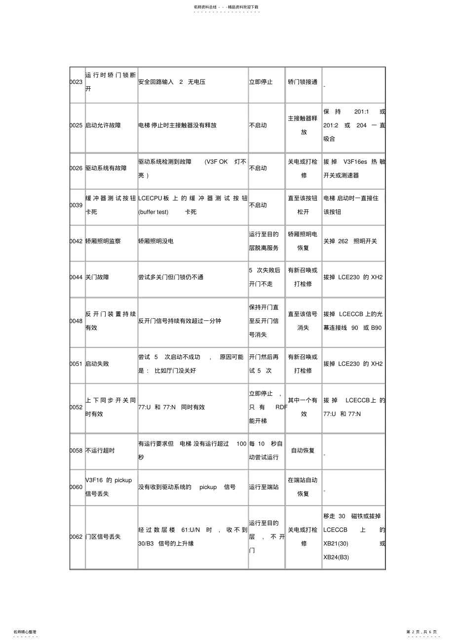 2022年通力故障代码. .pdf_第2页