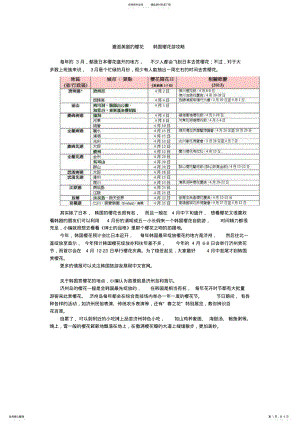 2022年邂逅美丽的樱花韩国樱花游攻略 .pdf