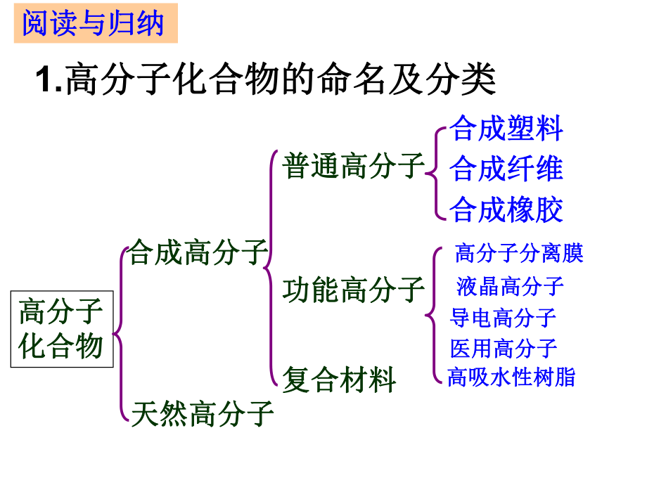 应用广泛的高分子材料ppt课件.ppt_第1页