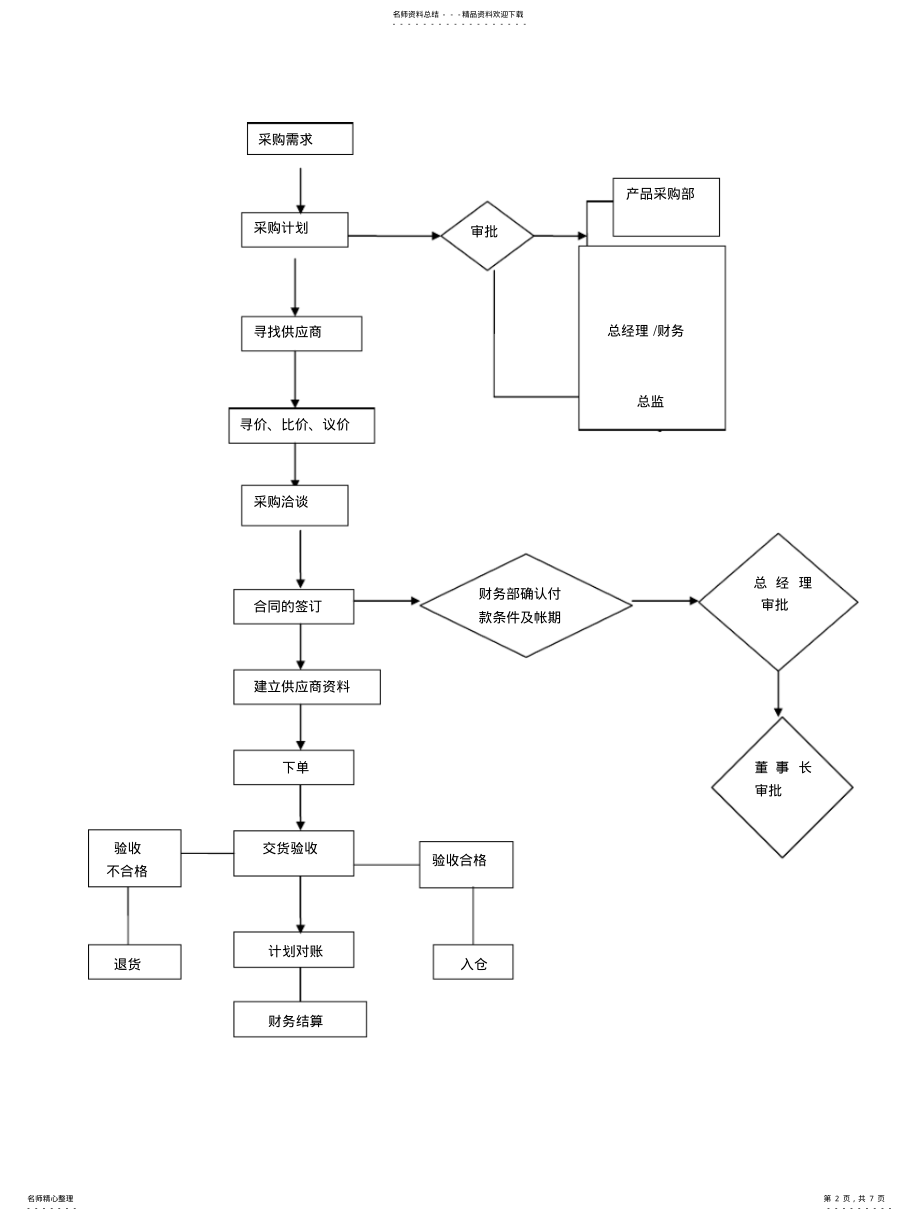 2022年采购部管理制度与工作流程图 .pdf_第2页