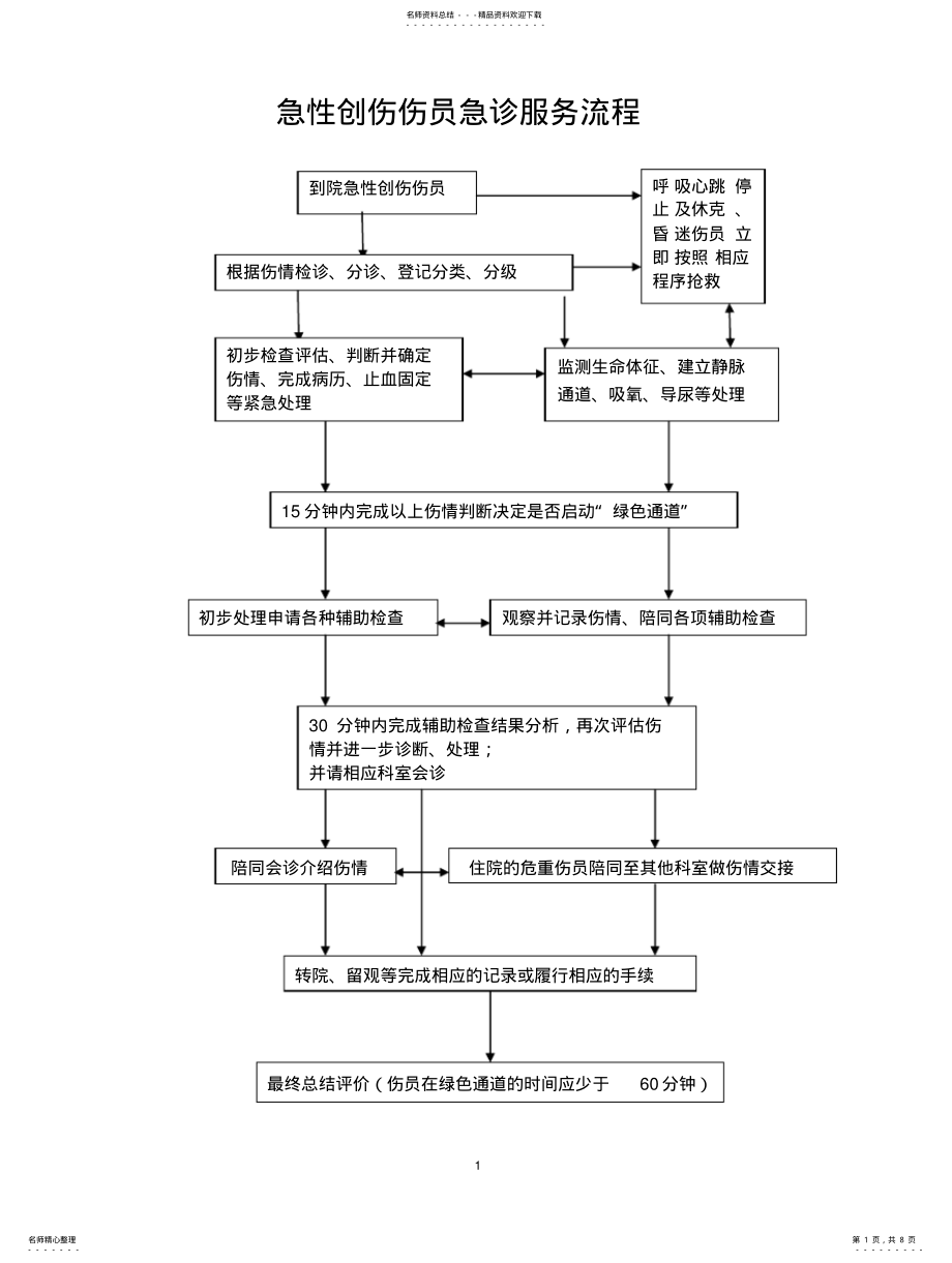 2022年重点病种的急诊服务流程与规范 2.pdf_第1页