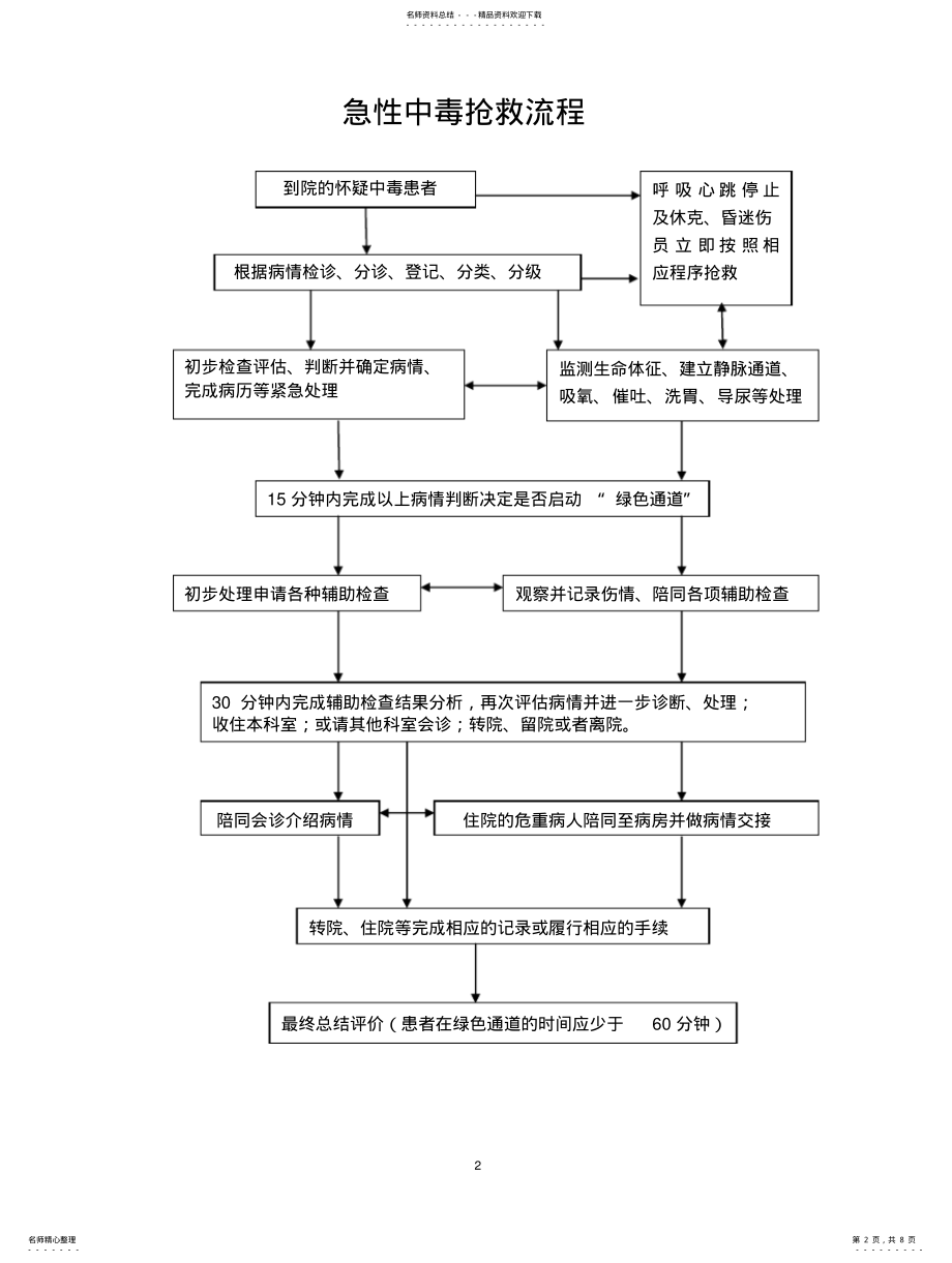 2022年重点病种的急诊服务流程与规范 2.pdf_第2页