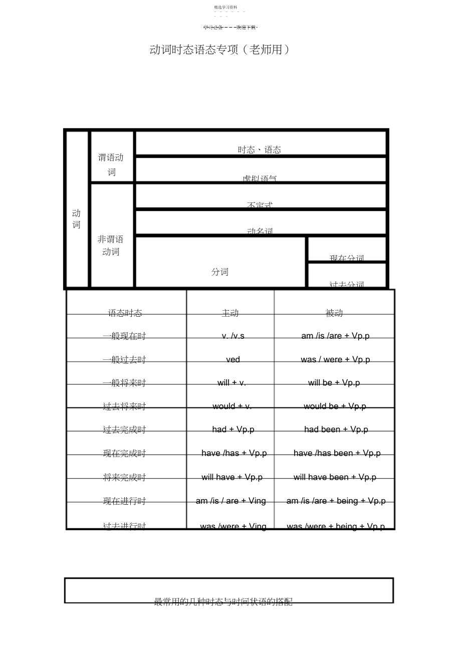 2022年动词时态语态专项.docx_第1页