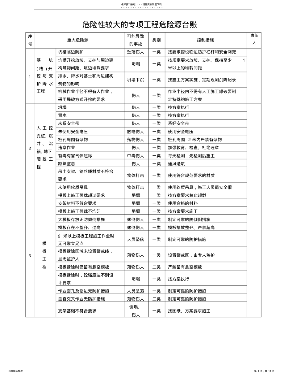 2022年危险源台帐 .pdf_第1页