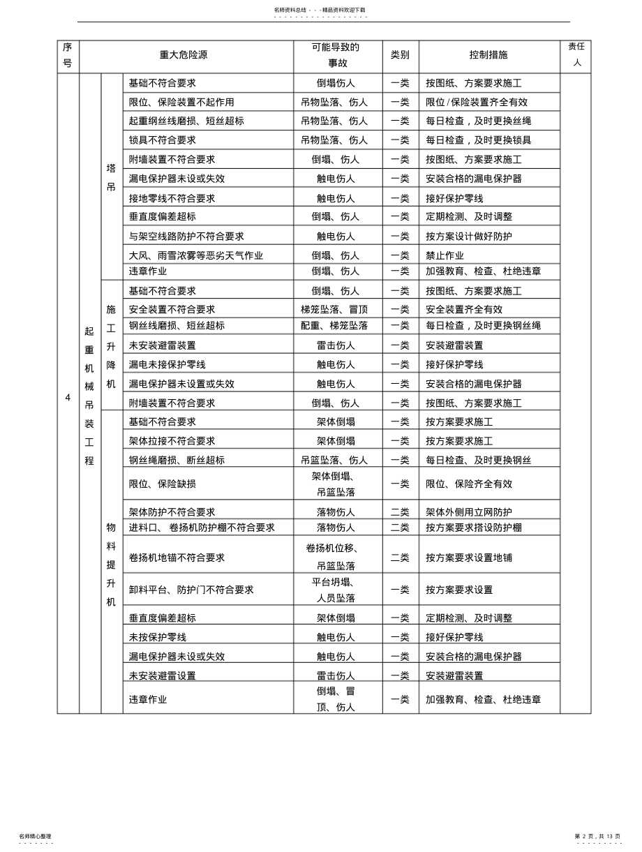 2022年危险源台帐 .pdf_第2页