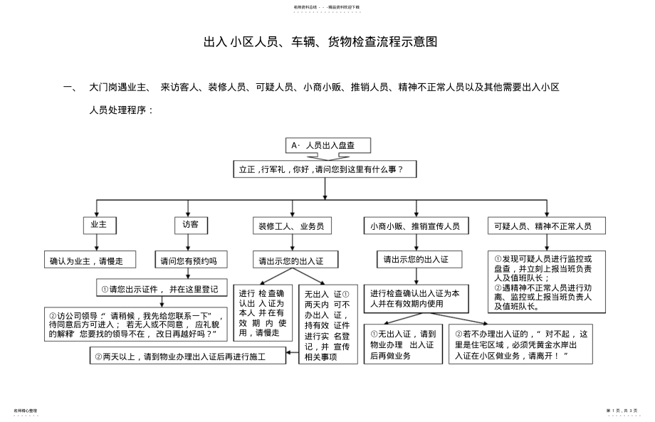 2022年门岗出入人员、车辆、货物出入流程示意图 .pdf_第1页