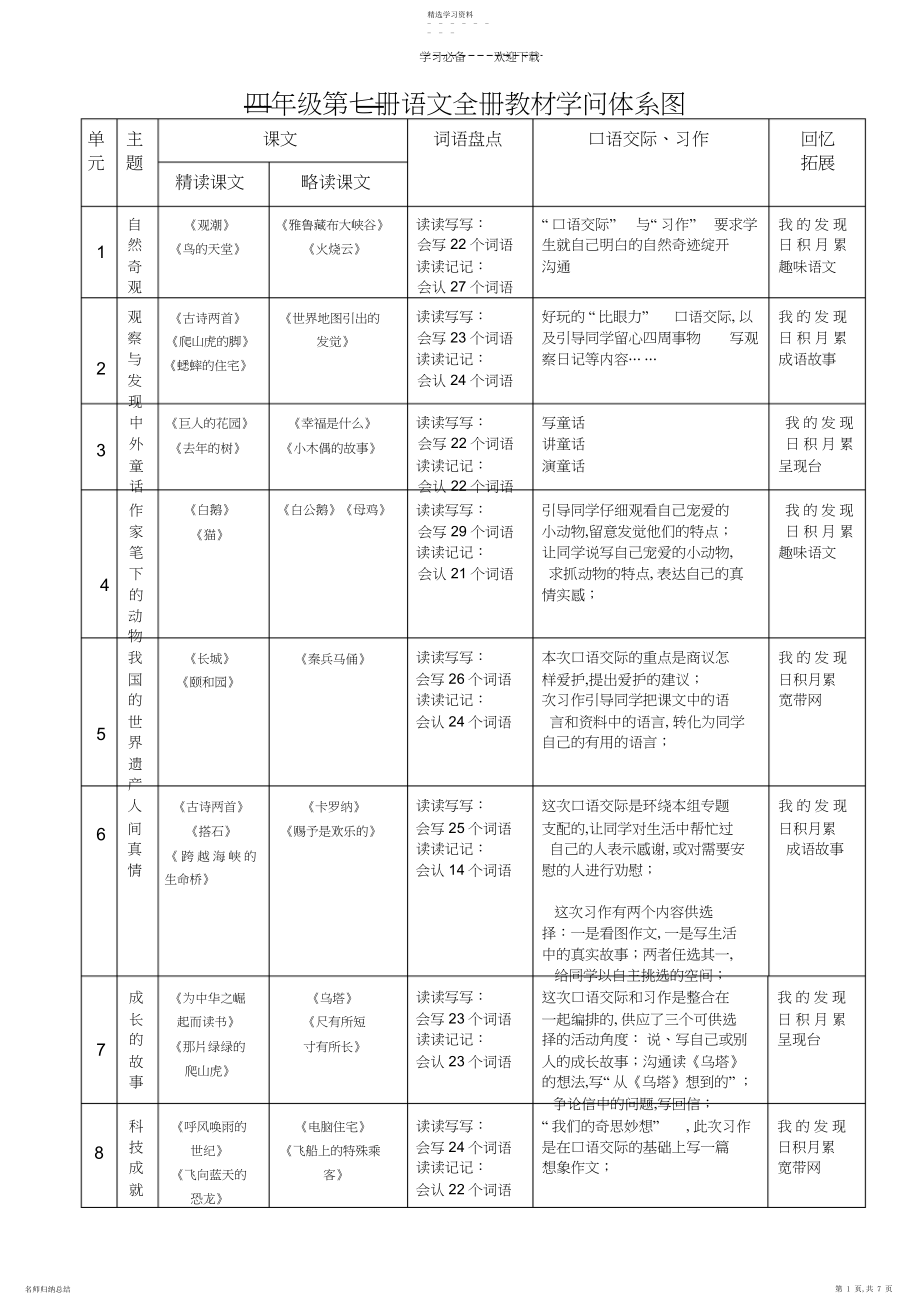 2022年四年级第七册语文全册教材知识体系图.docx_第1页