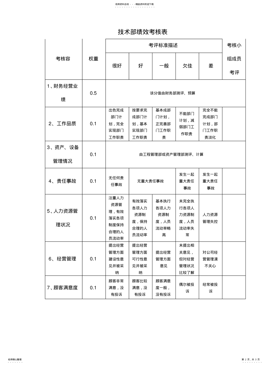 2022年部门责权划分和绩效考核_技术部 .pdf_第2页