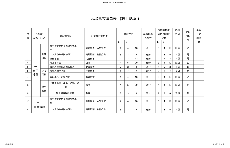 2022年危险源辨识与风险评清单最 .pdf_第2页