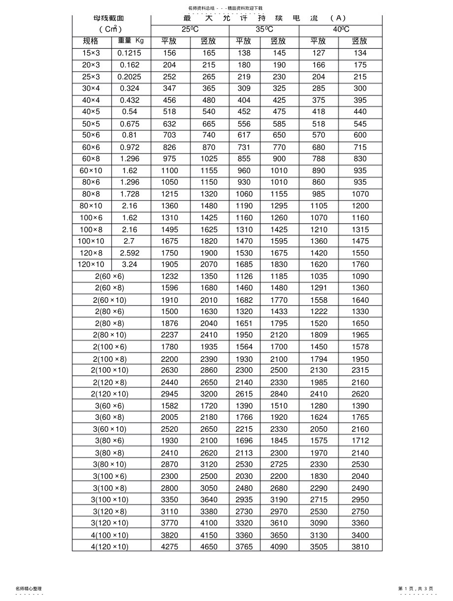 2022年铜铝母排载流量及重量知识 .pdf_第1页