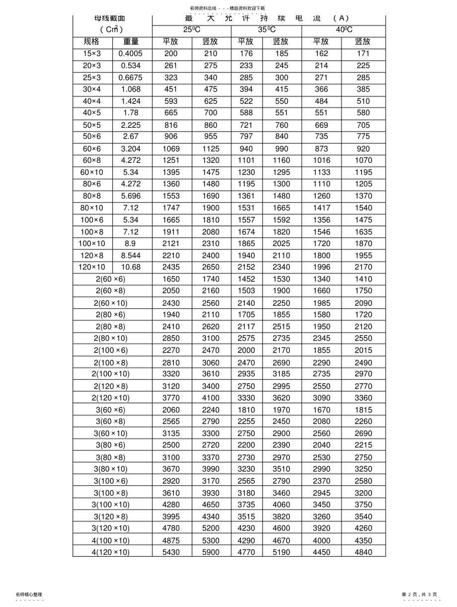 2022年铜铝母排载流量及重量知识 .pdf_第2页