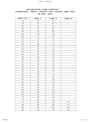 2022年钢材抗拉强度与硬度换算表 .pdf