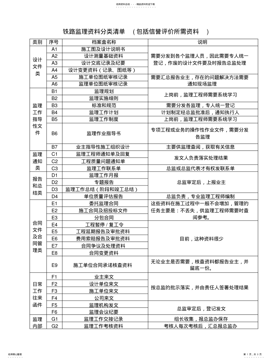 2022年铁路监理资料分类清单 .pdf_第1页