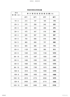 2022年铜排、电缆规格及载流 .pdf