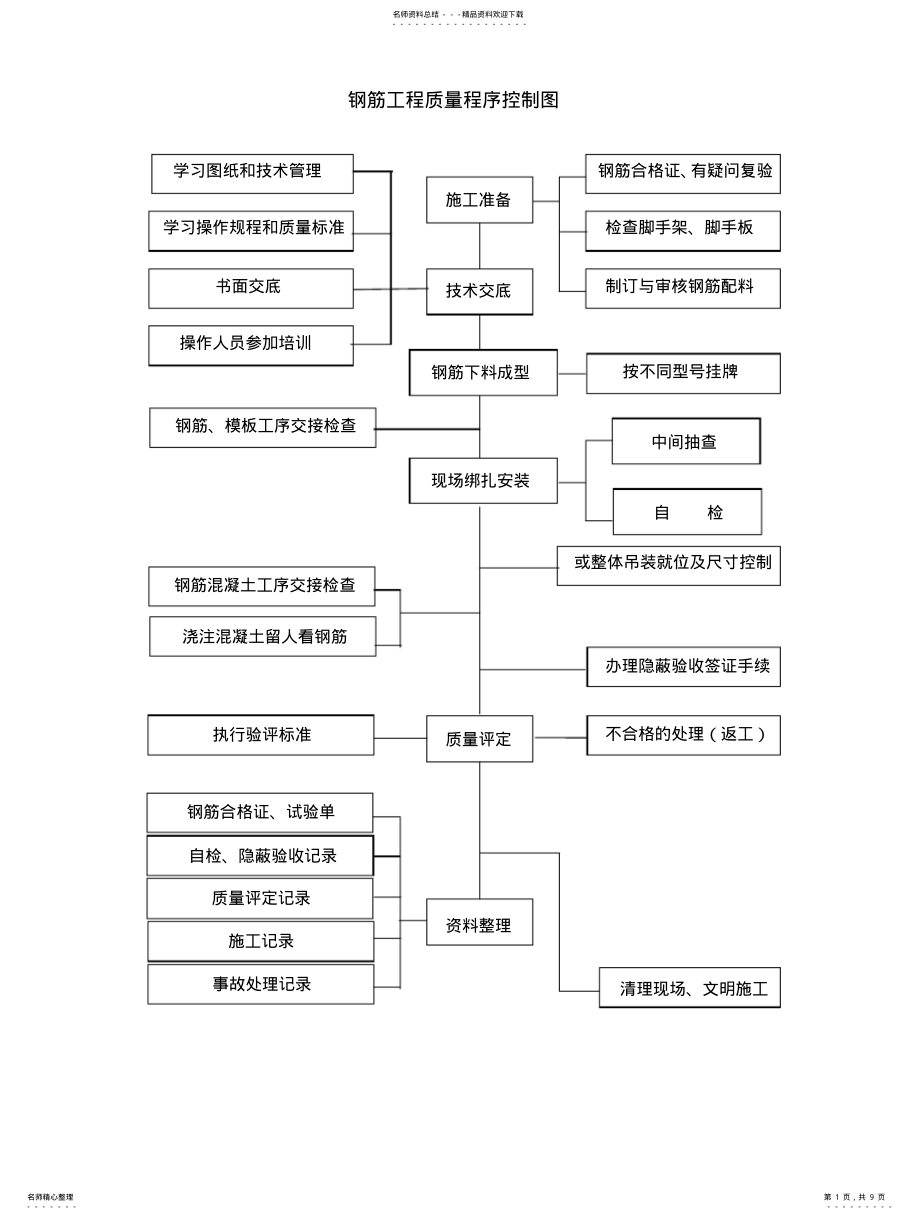 2022年钢筋工程质量程序控制图 .pdf_第1页