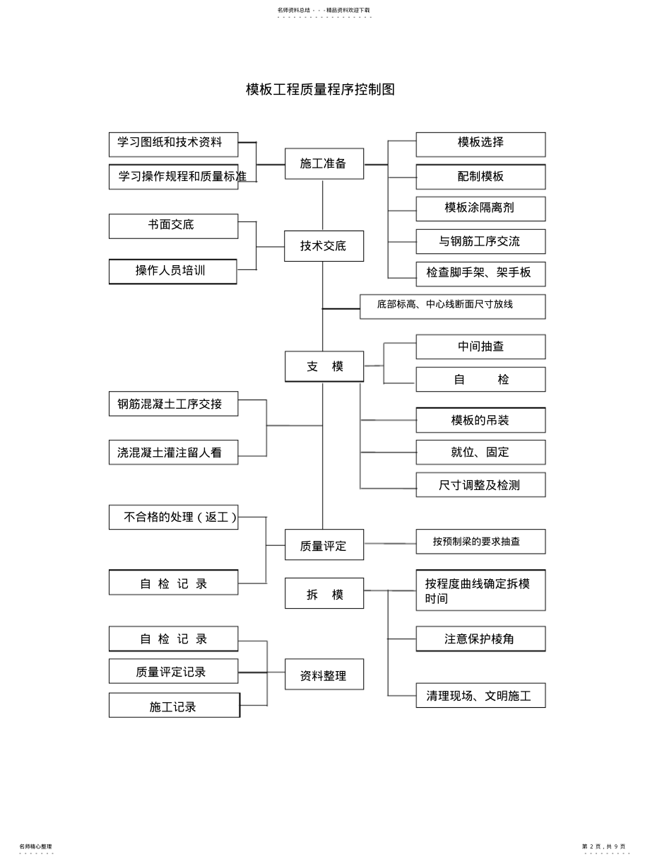 2022年钢筋工程质量程序控制图 .pdf_第2页