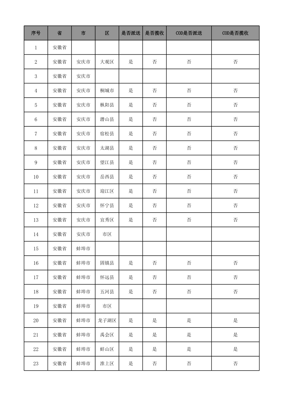 物流企业速递快运快递运输管理操作运营流程 宅急送 操作区域表.xls_第1页