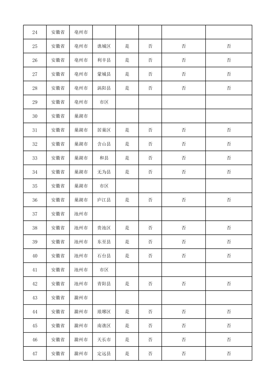 物流企业速递快运快递运输管理操作运营流程 宅急送 操作区域表.xls_第2页