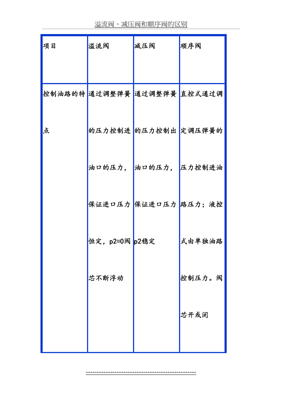 溢流阀、减压阀和顺序阀的区别.doc_第2页