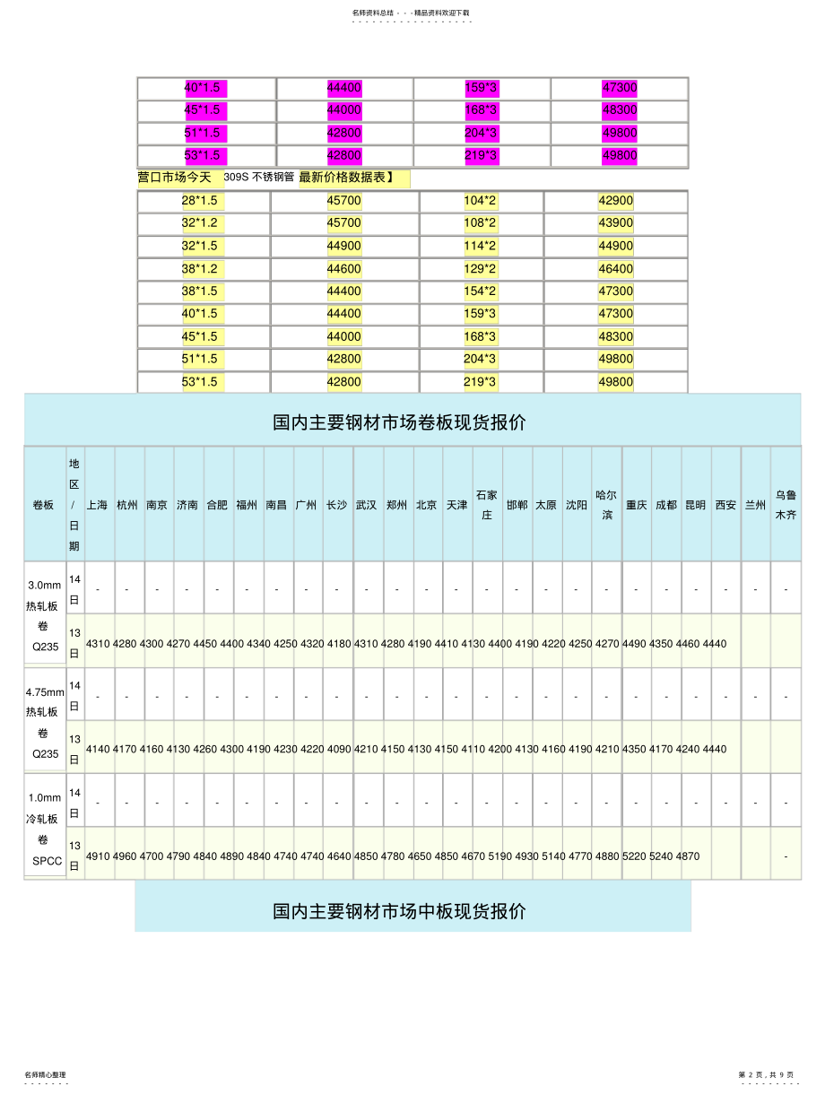 2022年钢材价格 .pdf_第2页