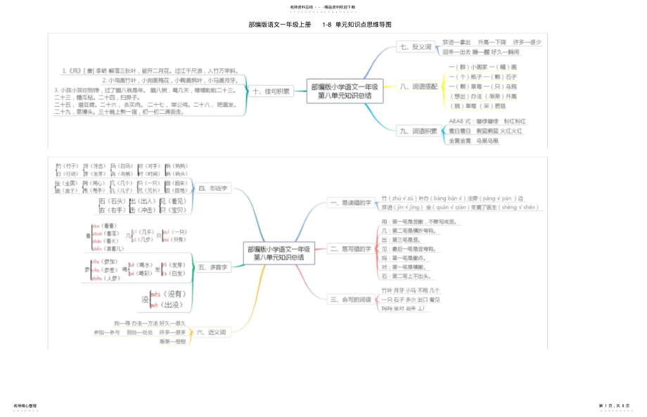 2022年部编版语文一年级上册-单元知识点思维导图 .pdf_第1页